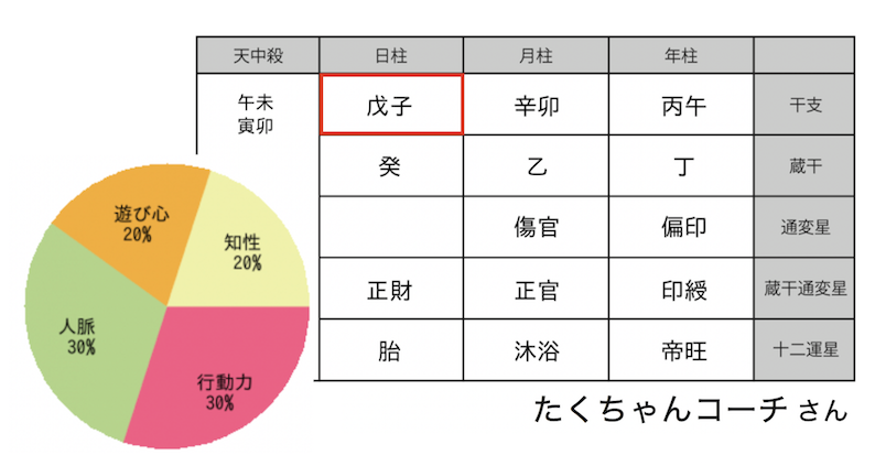 四柱推命ザツ鑑定119 たくちゃんコーチ 四柱推命 自習ノート