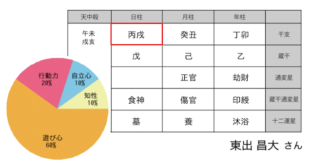 東出昌大さんの離婚と 杏さんの今後を四柱推命で読んでみた 四柱推命 自習ノート