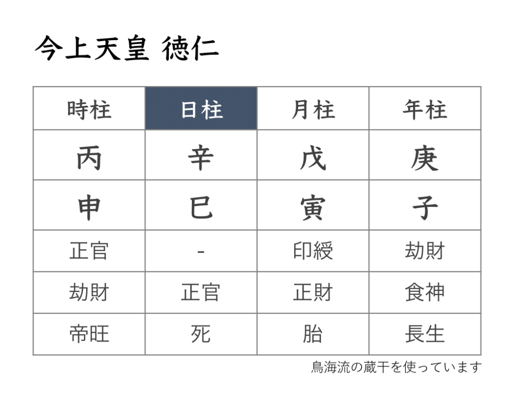 天皇陛下のお誕生日に寄せて 命式の意味を読んでみました 四柱推命 自習ノート