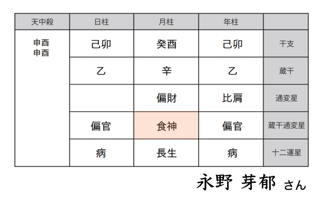 永野芽郁 広瀬アリスを四柱推命鑑定 共通点は芸能人に多い星 食神 四柱推命 自習ノート