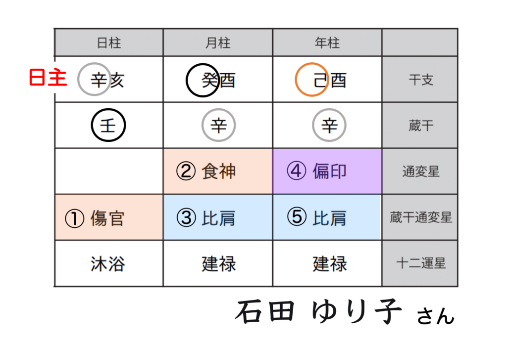 四柱推命【通変星】の出し方と意味 四柱推命*自習ノート 四柱推命【通変星】の出し方と意味 四柱推命*自習ノート