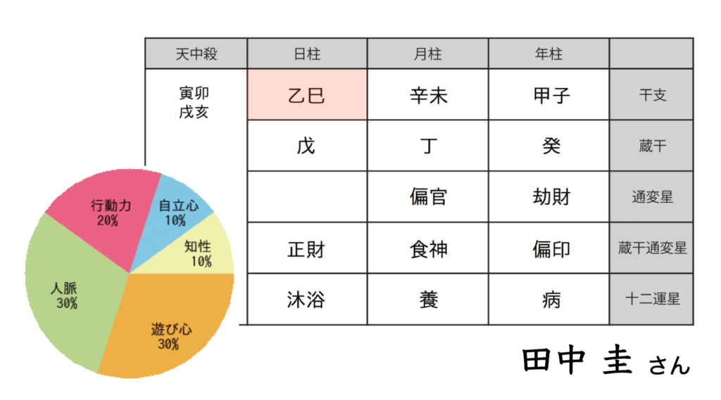 田中圭さんを四柱推命で鑑定 愛されキャラの星も発見 四柱推命 自習ノート