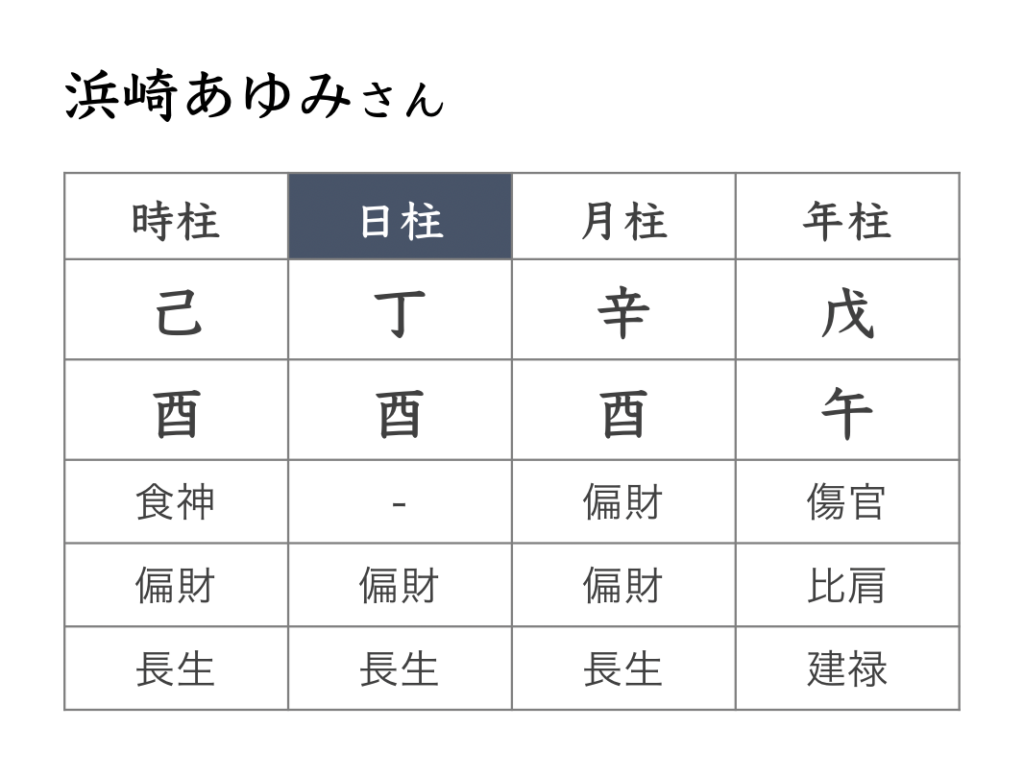 四柱推命 財星が多い 財星過多 浜崎あゆみさんを四柱推命鑑定 四柱推命 自習ノート